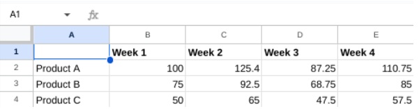 A spreadsheet of data showing products and numerical for each week